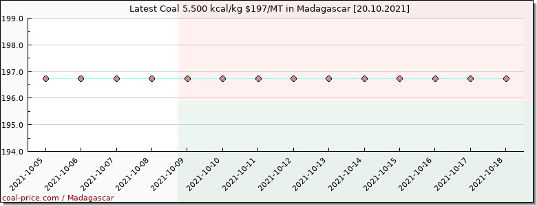coal price Madagascar