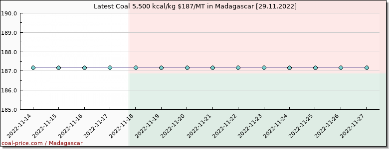coal price Madagascar