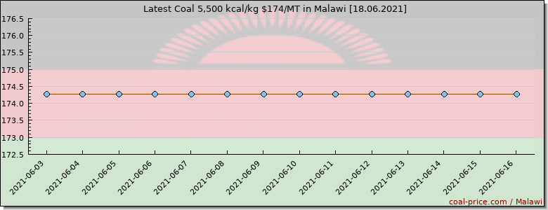 coal price Malawi
