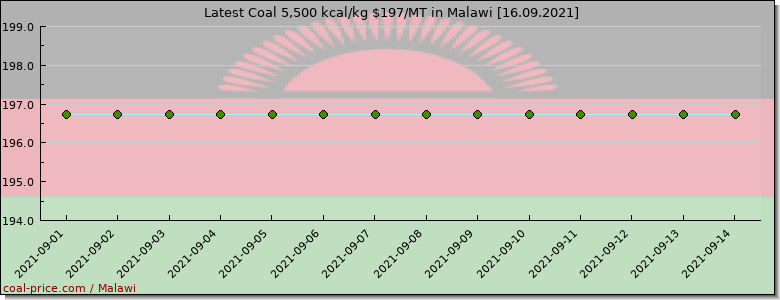 coal price Malawi