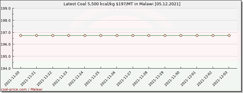 coal price Malawi