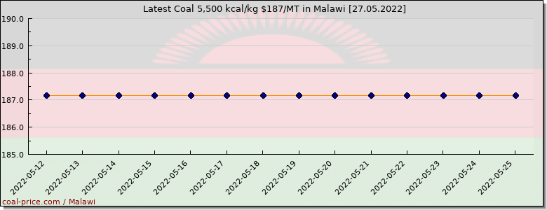 coal price Malawi