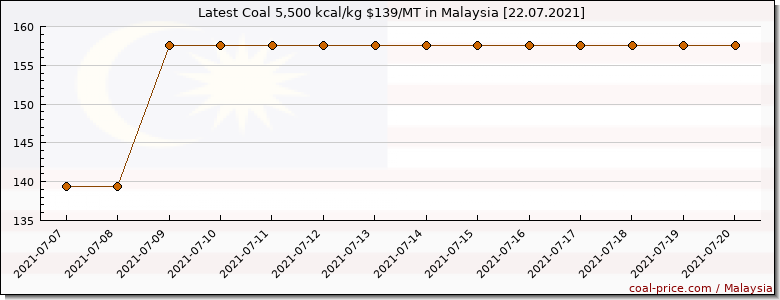 coal price Malaysia