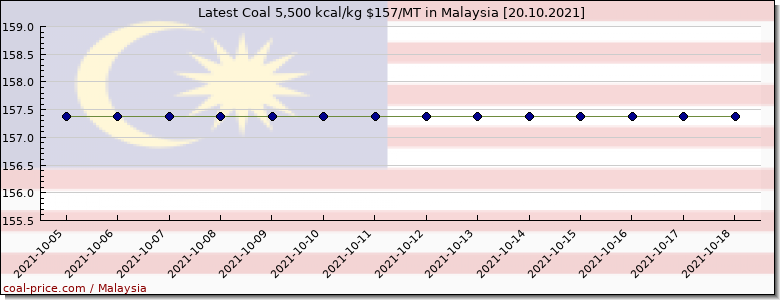 coal price Malaysia