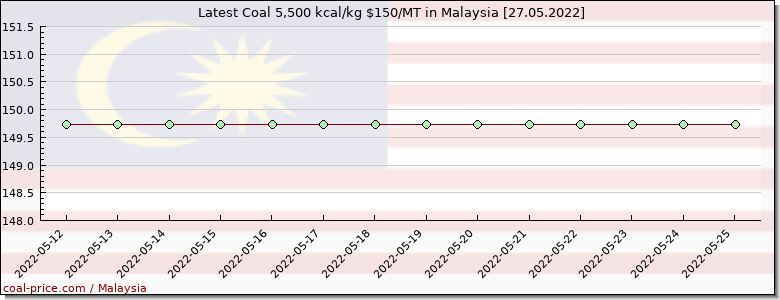 coal price Malaysia