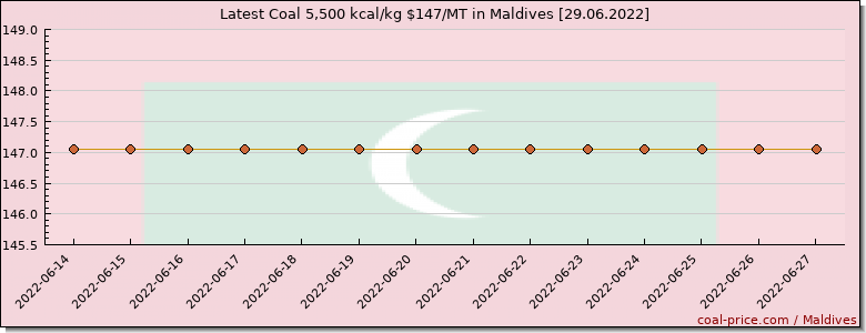 coal price Maldives