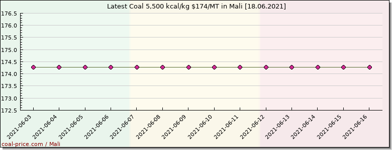 coal price Mali