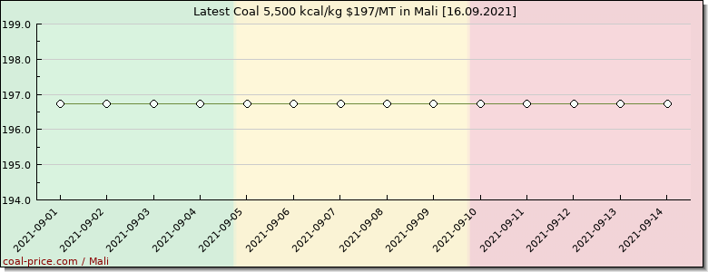 coal price Mali