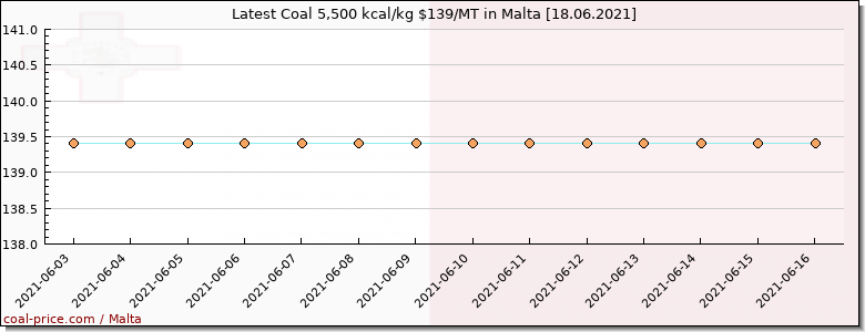 coal price Malta