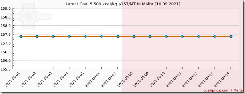 coal price Malta
