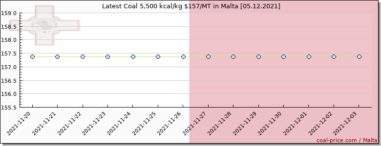 coal price Malta