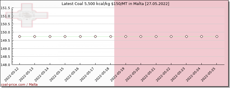 coal price Malta