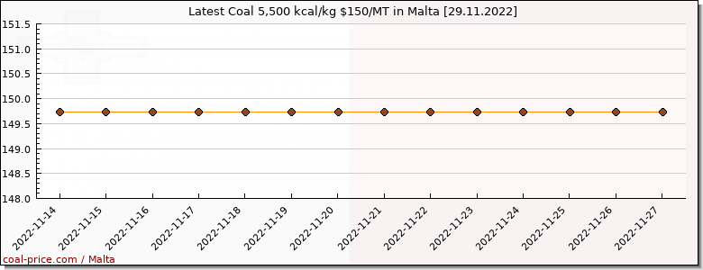 coal price Malta