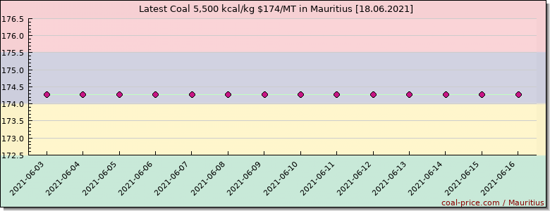 coal price Mauritius