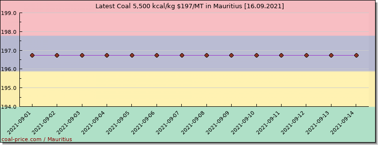 coal price Mauritius