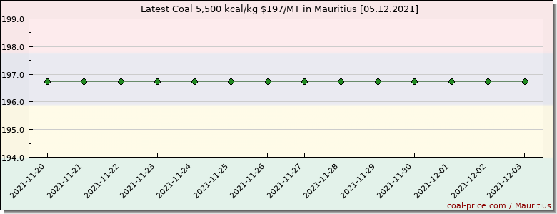 coal price Mauritius