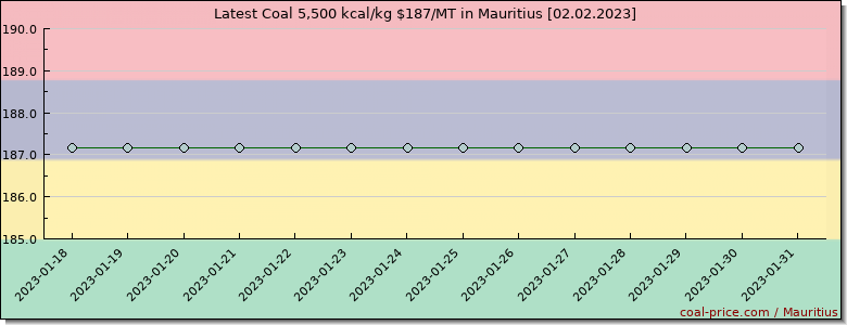 coal price Mauritius
