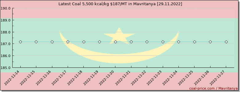 coal price Mavritanya