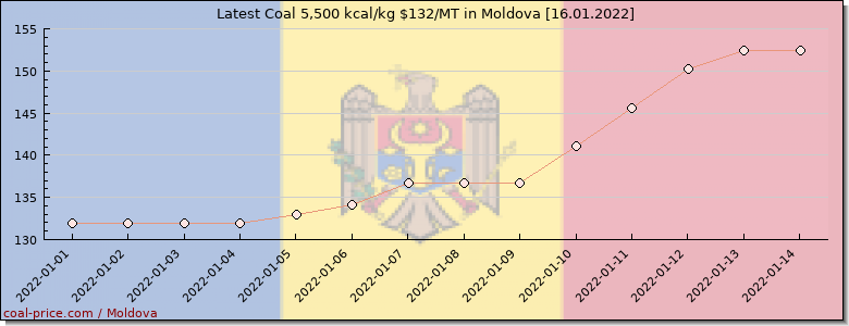 coal price Moldova