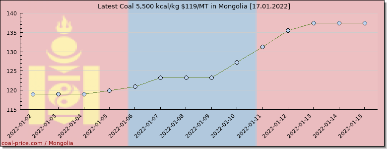 coal price Mongolia