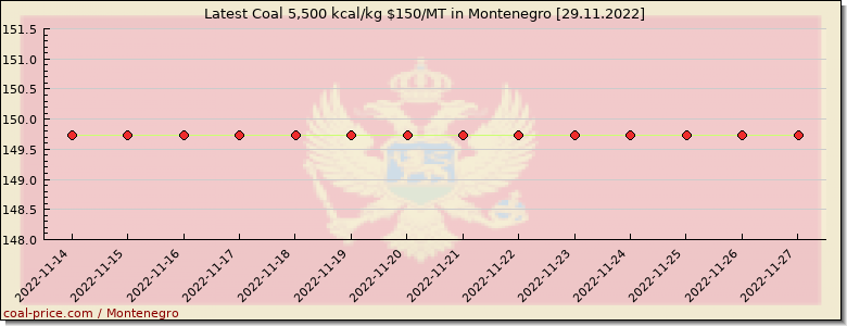 coal price Montenegro