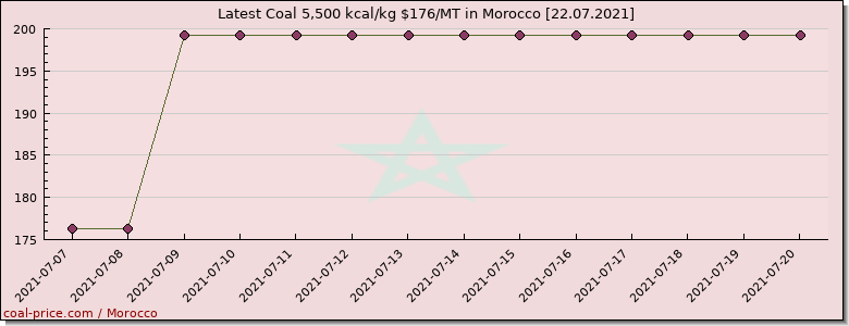 coal price Morocco