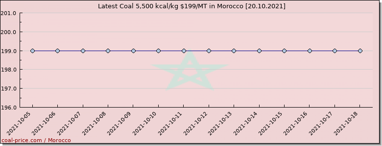 coal price Morocco