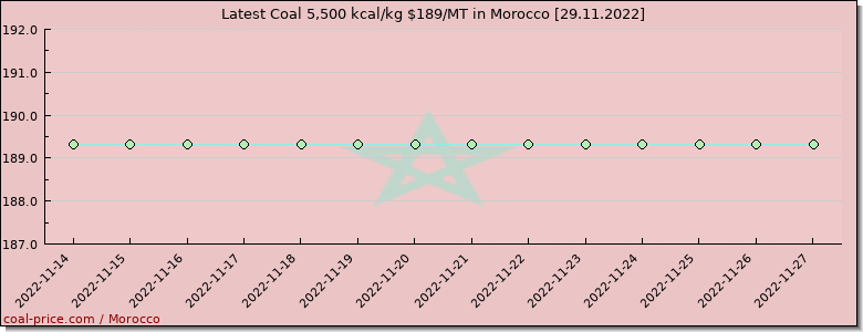 coal price Morocco