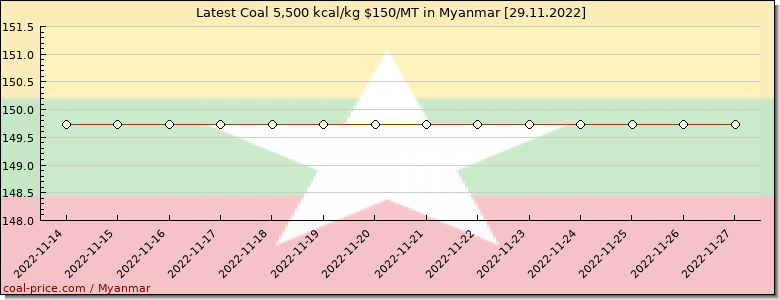 coal price Myanmar