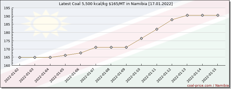 coal price Namibia