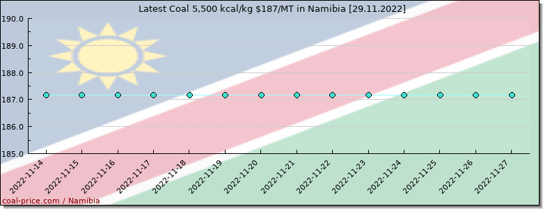 coal price Namibia