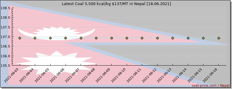 coal price Nepal