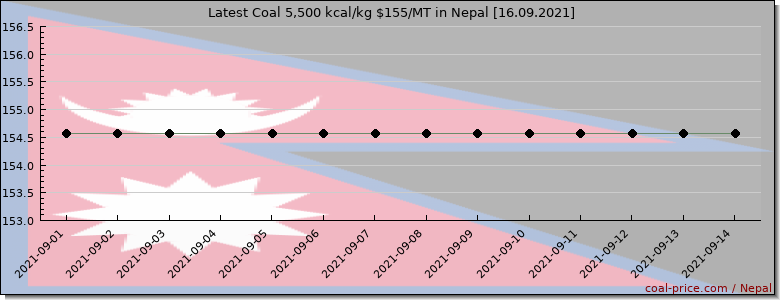 coal price Nepal