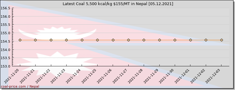 coal price Nepal