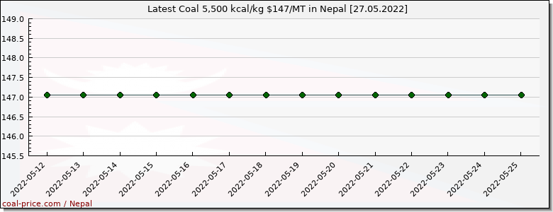 coal price Nepal