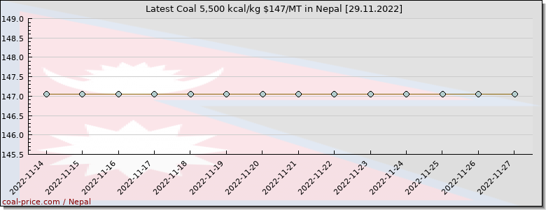 coal price Nepal