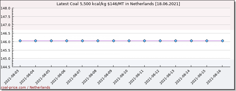 coal price Netherlands