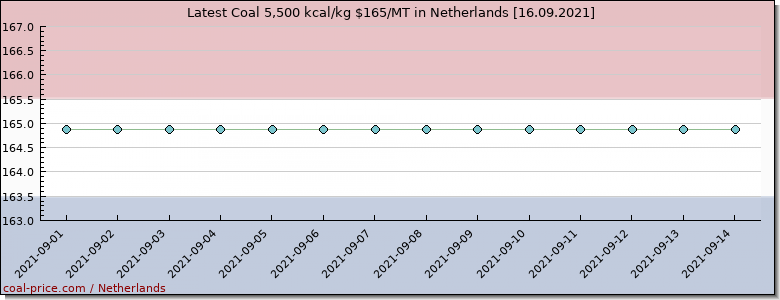 coal price Netherlands