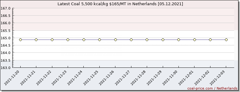 coal price Netherlands