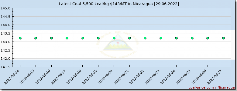 coal price Nicaragua