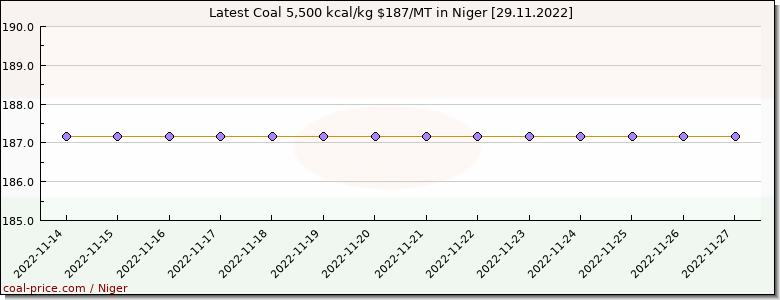coal price Niger