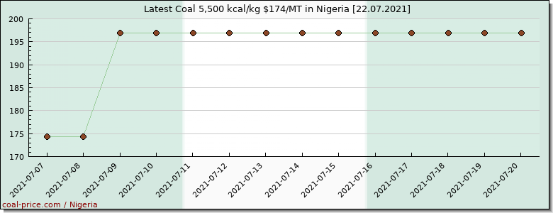 coal price Nigeria