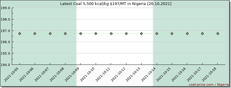 coal price Nigeria