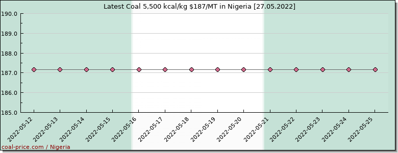 coal price Nigeria