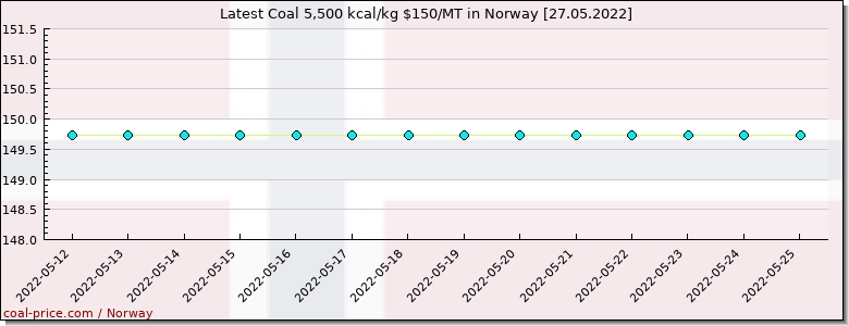 coal price Norway