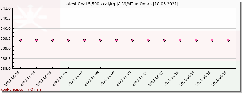 coal price Oman