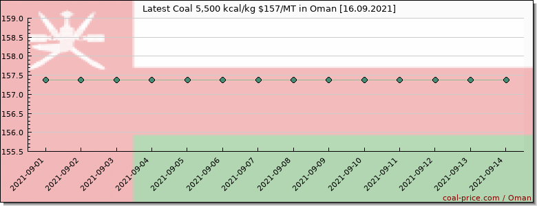 coal price Oman
