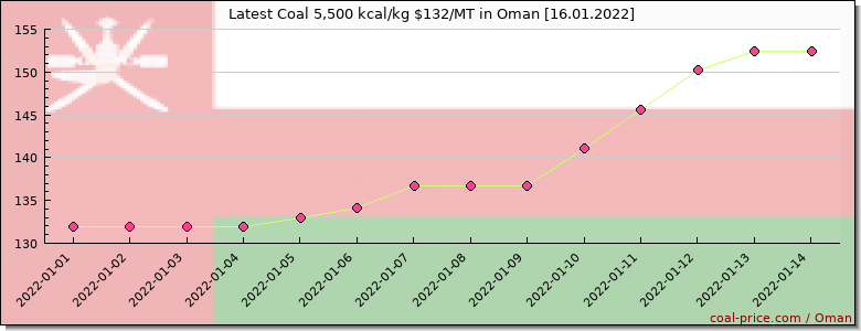 coal price Oman