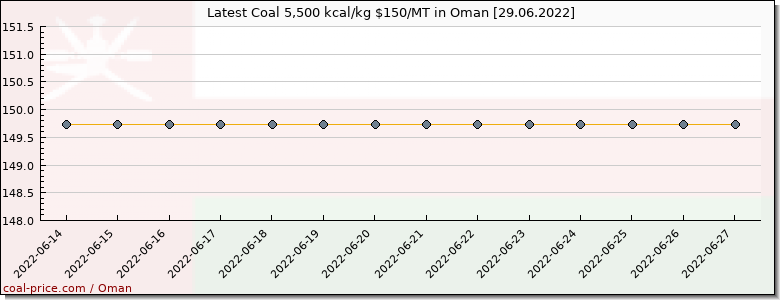 coal price Oman