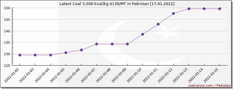 coal price Pakistan